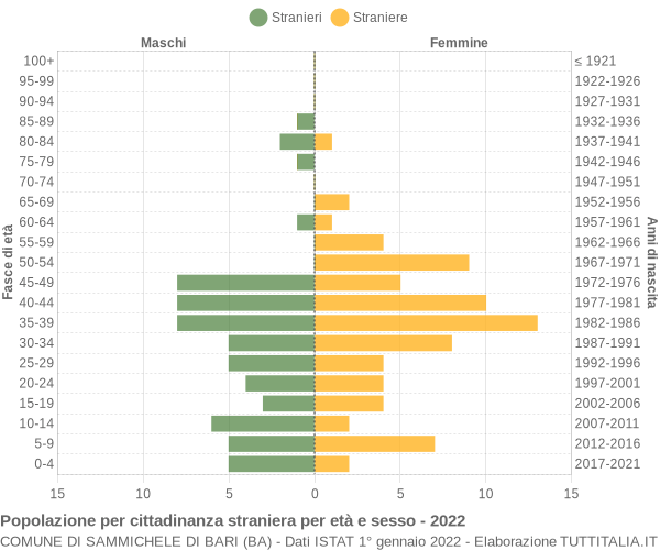 Grafico cittadini stranieri - Sammichele di Bari 2022