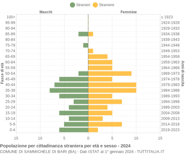 Grafico cittadini stranieri - Sammichele di Bari 2024