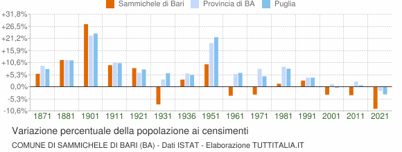 Grafico variazione percentuale della popolazione Comune di Sammichele di Bari (BA)