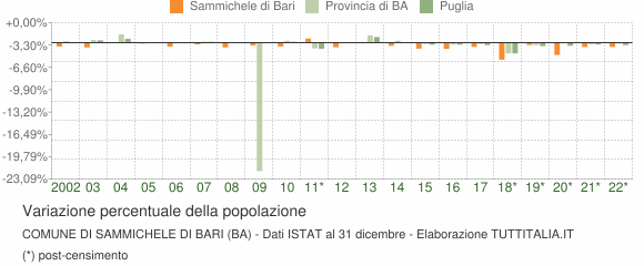 Variazione percentuale della popolazione Comune di Sammichele di Bari (BA)