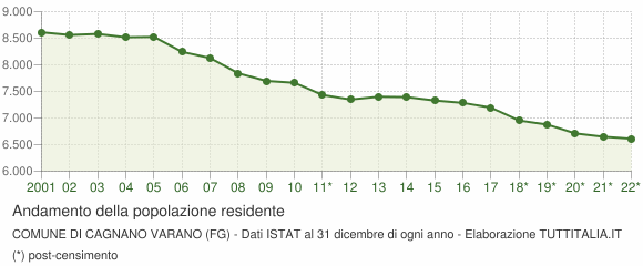 Andamento popolazione Comune di Cagnano Varano (FG)
