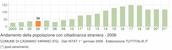 Grafico andamento popolazione stranieri Comune di Cagnano Varano (FG)