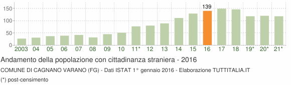 Grafico andamento popolazione stranieri Comune di Cagnano Varano (FG)