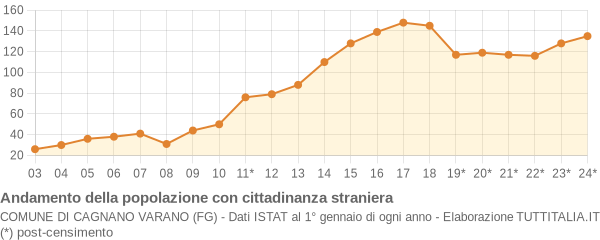 Andamento popolazione stranieri Comune di Cagnano Varano (FG)