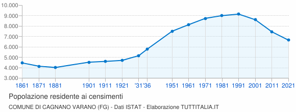 Grafico andamento storico popolazione Comune di Cagnano Varano (FG)