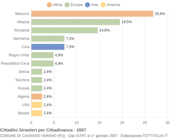 Grafico cittadinanza stranieri - Cagnano Varano 2007