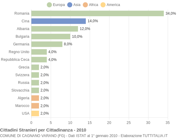 Grafico cittadinanza stranieri - Cagnano Varano 2010