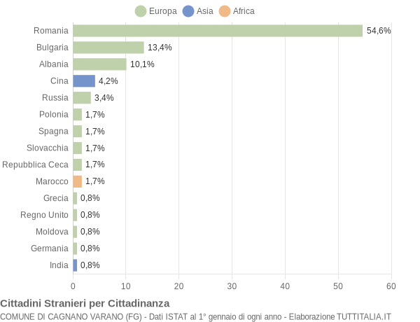 Grafico cittadinanza stranieri - Cagnano Varano 2020