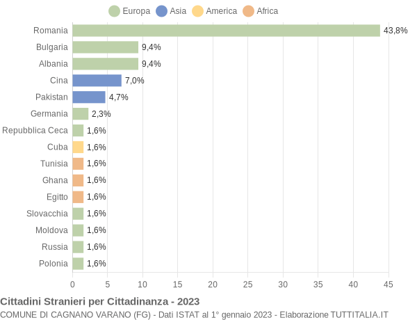 Grafico cittadinanza stranieri - Cagnano Varano 2023