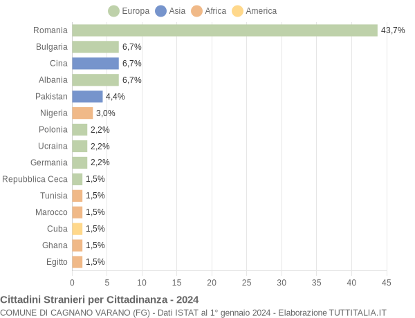 Grafico cittadinanza stranieri - Cagnano Varano 2024