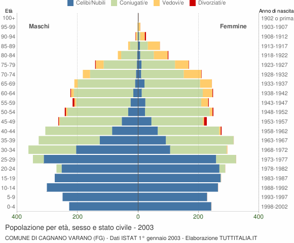 Grafico Popolazione per età, sesso e stato civile Comune di Cagnano Varano (FG)