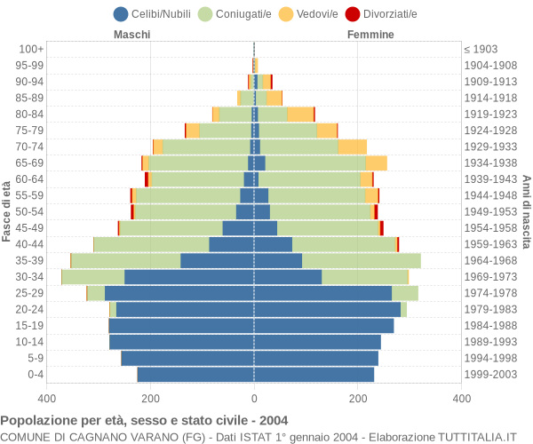 Grafico Popolazione per età, sesso e stato civile Comune di Cagnano Varano (FG)