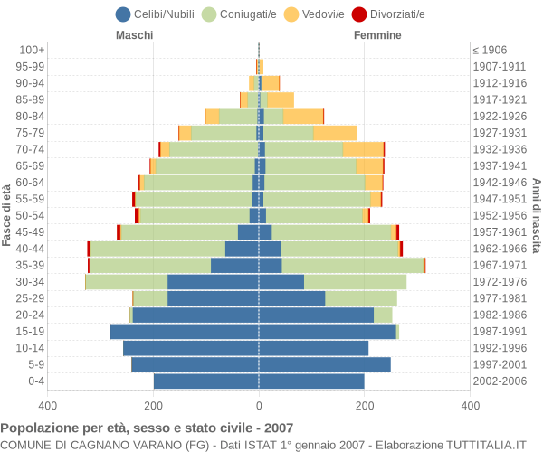 Grafico Popolazione per età, sesso e stato civile Comune di Cagnano Varano (FG)