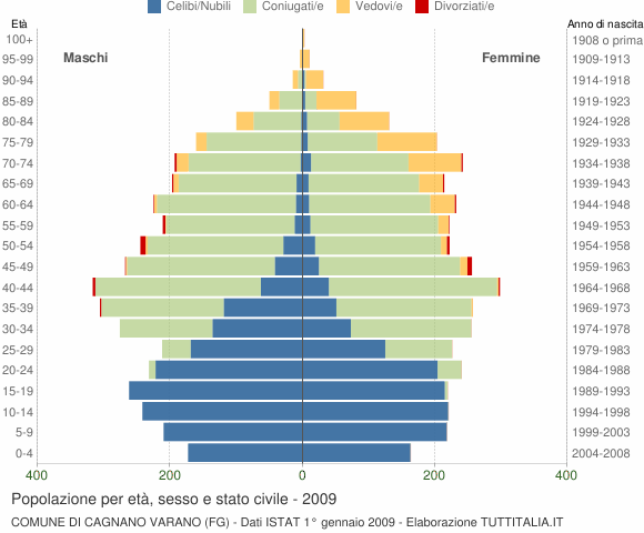 Grafico Popolazione per età, sesso e stato civile Comune di Cagnano Varano (FG)