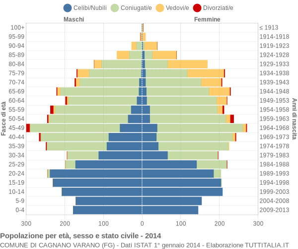 Grafico Popolazione per età, sesso e stato civile Comune di Cagnano Varano (FG)