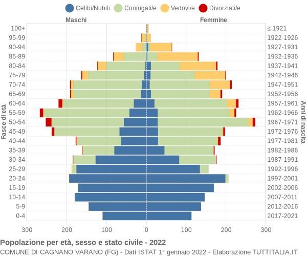 Grafico Popolazione per età, sesso e stato civile Comune di Cagnano Varano (FG)