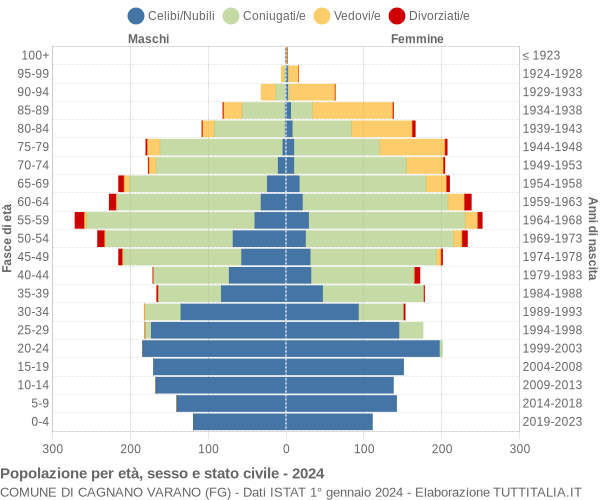 Grafico Popolazione per età, sesso e stato civile Comune di Cagnano Varano (FG)