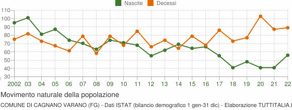 Grafico movimento naturale della popolazione Comune di Cagnano Varano (FG)