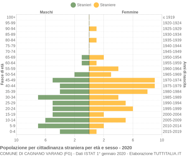 Grafico cittadini stranieri - Cagnano Varano 2020