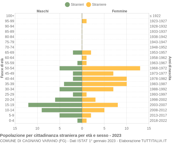 Grafico cittadini stranieri - Cagnano Varano 2023