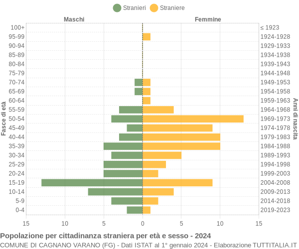 Grafico cittadini stranieri - Cagnano Varano 2024