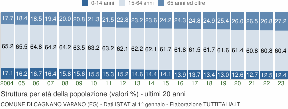 Grafico struttura della popolazione Comune di Cagnano Varano (FG)