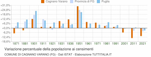 Grafico variazione percentuale della popolazione Comune di Cagnano Varano (FG)