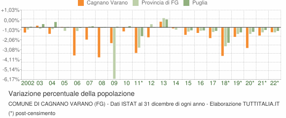 Variazione percentuale della popolazione Comune di Cagnano Varano (FG)