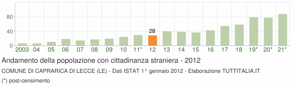 Grafico andamento popolazione stranieri Comune di Caprarica di Lecce (LE)