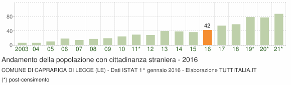 Grafico andamento popolazione stranieri Comune di Caprarica di Lecce (LE)