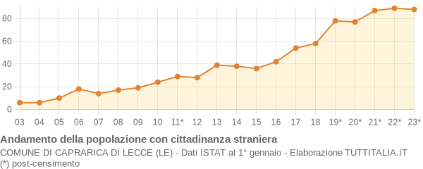 Andamento popolazione stranieri Comune di Caprarica di Lecce (LE)