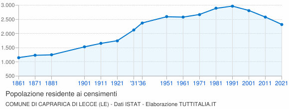 Grafico andamento storico popolazione Comune di Caprarica di Lecce (LE)