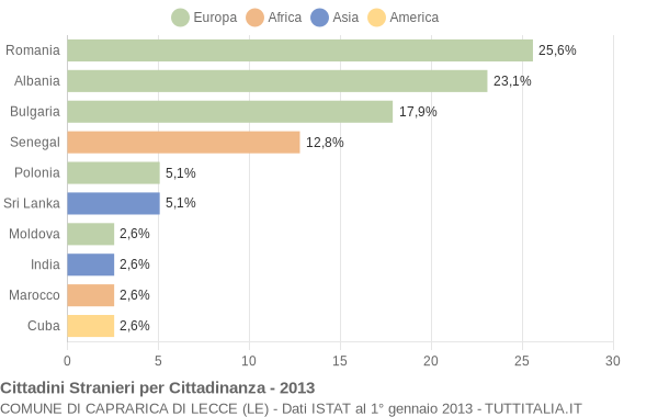 Grafico cittadinanza stranieri - Caprarica di Lecce 2013