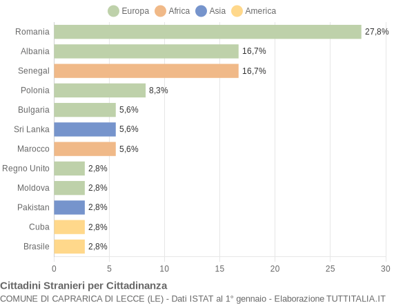 Grafico cittadinanza stranieri - Caprarica di Lecce 2015