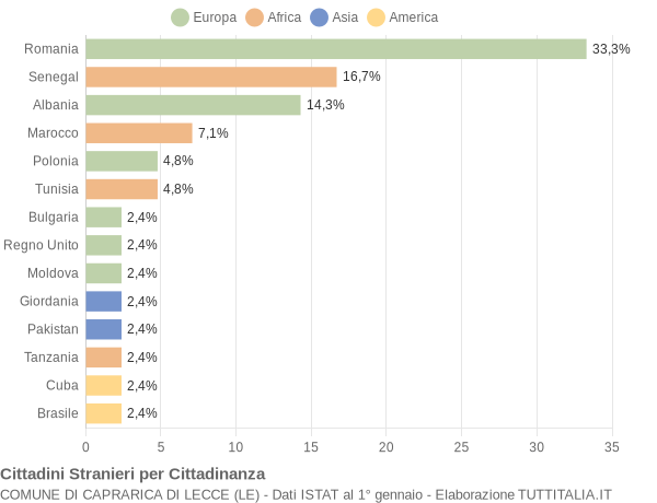 Grafico cittadinanza stranieri - Caprarica di Lecce 2016