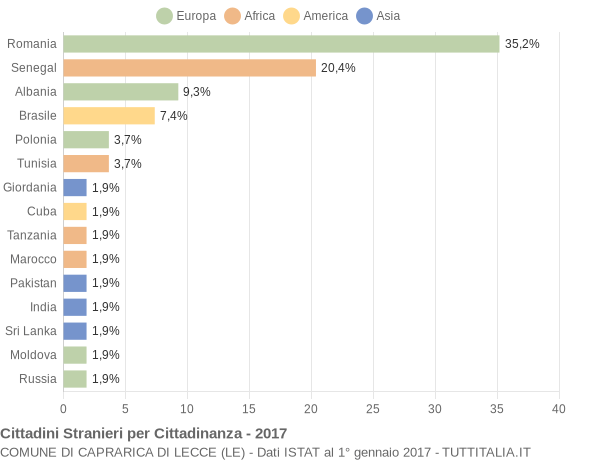 Grafico cittadinanza stranieri - Caprarica di Lecce 2017