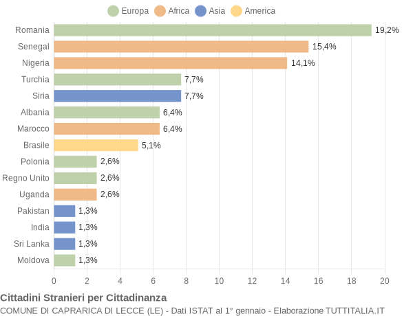 Grafico cittadinanza stranieri - Caprarica di Lecce 2019