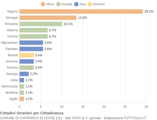 Grafico cittadinanza stranieri - Caprarica di Lecce 2022