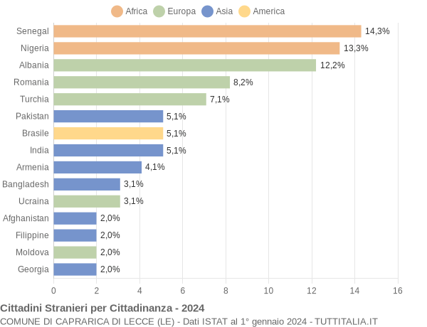 Grafico cittadinanza stranieri - Caprarica di Lecce 2024