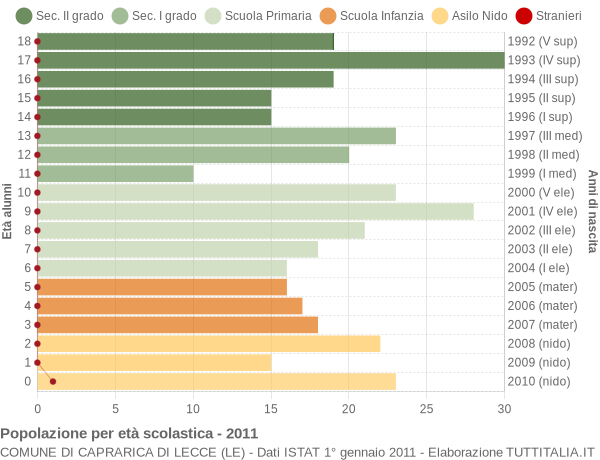 Grafico Popolazione in età scolastica - Caprarica di Lecce 2011