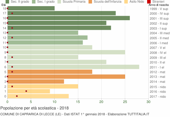 Grafico Popolazione in età scolastica - Caprarica di Lecce 2018