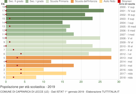 Grafico Popolazione in età scolastica - Caprarica di Lecce 2019