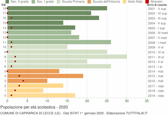 Grafico Popolazione in età scolastica - Caprarica di Lecce 2020