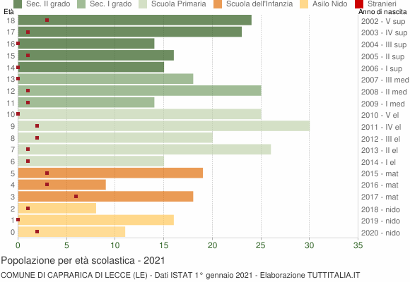 Grafico Popolazione in età scolastica - Caprarica di Lecce 2021