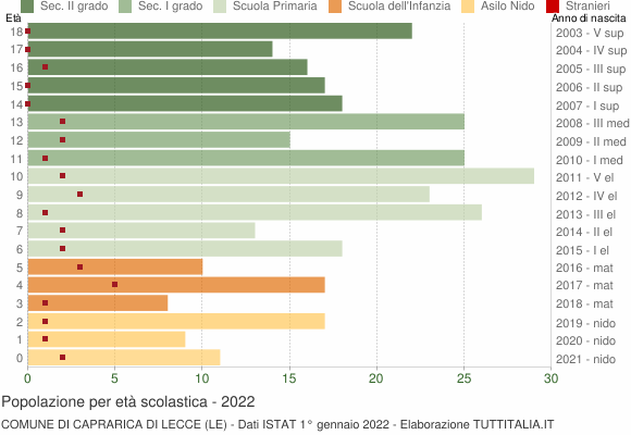 Grafico Popolazione in età scolastica - Caprarica di Lecce 2022