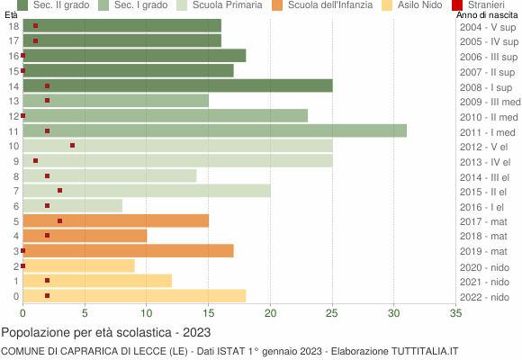 Grafico Popolazione in età scolastica - Caprarica di Lecce 2023