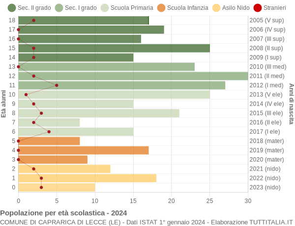 Grafico Popolazione in età scolastica - Caprarica di Lecce 2024