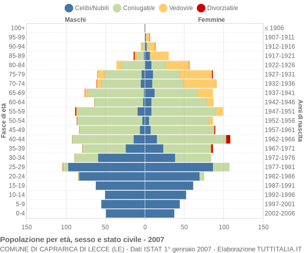 Grafico Popolazione per età, sesso e stato civile Comune di Caprarica di Lecce (LE)