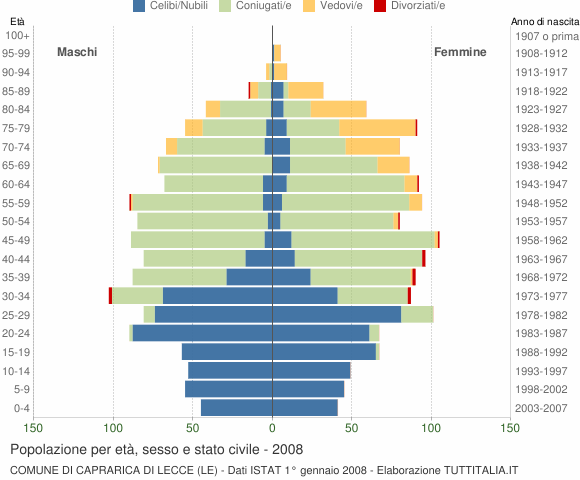 Grafico Popolazione per età, sesso e stato civile Comune di Caprarica di Lecce (LE)