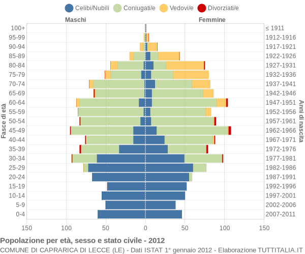 Grafico Popolazione per età, sesso e stato civile Comune di Caprarica di Lecce (LE)